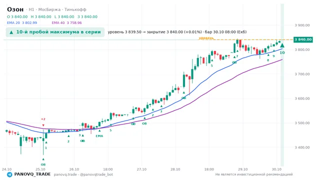 График Озон (OZON), таймфрейм 1 час: 10-й пробой максимума в серии 30.10.2026 08:00, уровень 3839.5 → закрытие 3840. EMA 20/40, события PANOVQ_TRADE