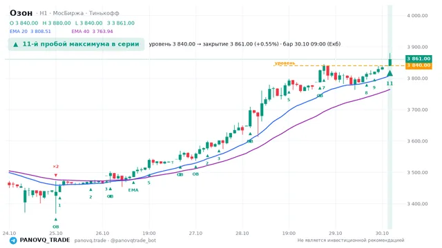 График Озон (OZON), таймфрейм 1 час: 11-й пробой максимума в серии 30.10.2026 09:00, уровень 3840 → закрытие 3861. EMA 20/40, события PANOVQ_TRADE
