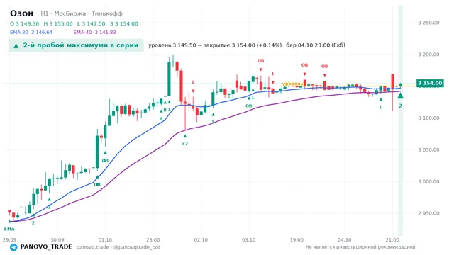 График Озон (OZON), таймфрейм 1 час: 2-й пробой максимума в серии 04.10.2026 23:00, уровень 3149.5 → закрытие 3154. EMA 20/40, сигналы PANOVQ_TRADE