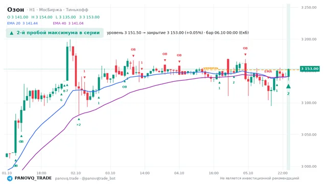 График Озон (OZON), таймфрейм 1 час: 2-й пробой максимума в серии 06.10.2026 00:00, уровень 3151.5 → закрытие 3153. EMA 20/40, сигналы PANOVQ_TRADE