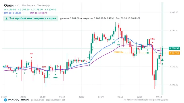 График Озон (OZON), таймфрейм 1 час: 2-й пробой максимума в серии 09.10.2026 18:00, уровень 3187.5 → закрытие 3200.5. EMA 20/40, сигналы PANOVQ_TRADE