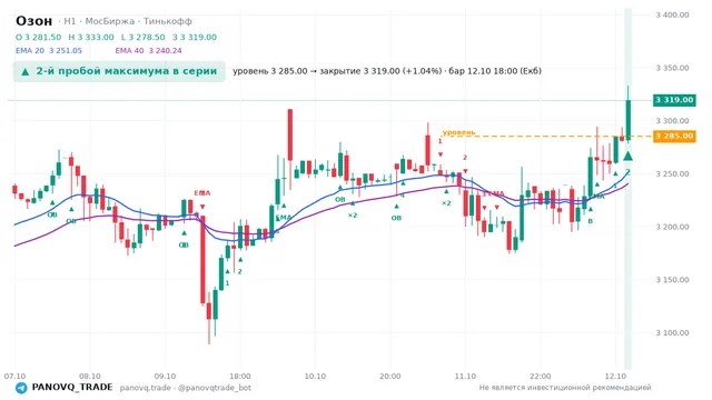 График Озон (OZON), таймфрейм 1 час: 2-й пробой максимума в серии 12.10.2026 18:00, уровень 3285 → закрытие 3319. EMA 20/40, сигналы PANOVQ_TRADE