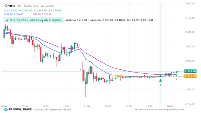 График Озон (OZON), таймфрейм 1 час: 2-й пробой максимума в серии 13.09.2026 14:00, уровень 2545.5 → закрытие 2550. EMA 20/40, сигналы PANOVQ_TRADE
