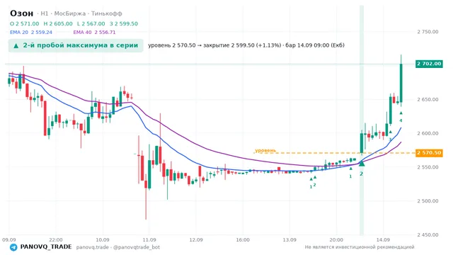 График Озон (OZON), таймфрейм 1 час: 2-й пробой максимума в серии 14.09.2026 09:00, уровень 2570.5 → закрытие 2599.5. EMA 20/40, сигналы PANOVQ_TRADE