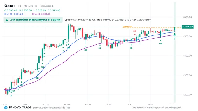 График Озон (OZON), таймфрейм 1 час: 2-й пробой максимума в серии 17.10.2026 12:00, уровень 3544.5 → закрытие 3549. EMA 20/40, события PANOVQ_TRADE