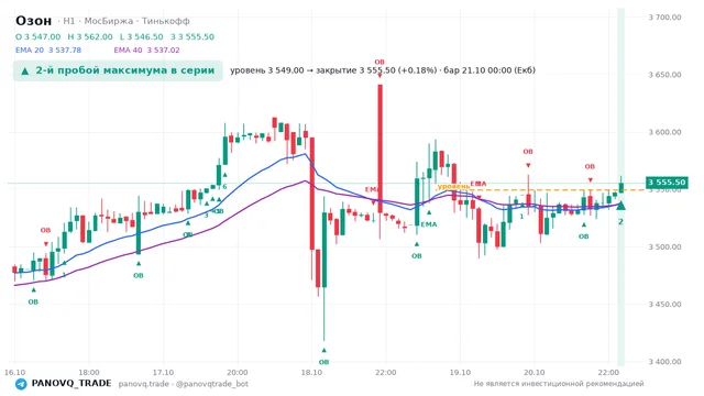 График Озон (OZON), таймфрейм 1 час: 2-й пробой максимума в серии 21.10.2026 00:00, уровень 3549 → закрытие 3555.5. EMA 20/40, события PANOVQ_TRADE