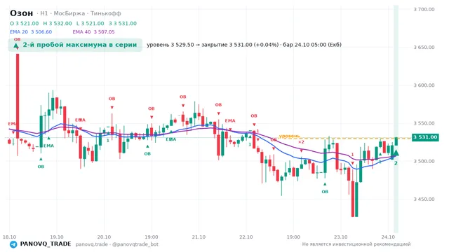 График Озон (OZON), таймфрейм 1 час: 2-й пробой максимума в серии 24.10.2026 05:00, уровень 3529.5 → закрытие 3531. EMA 20/40, события PANOVQ_TRADE