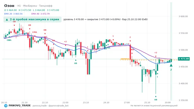 График Озон (OZON), таймфрейм 1 час: 2-й пробой максимума в серии 25.10.2026 22:00, уровень 3470 → закрытие 3473. EMA 20/40, события PANOVQ_TRADE
