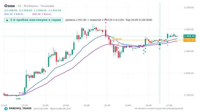 График Озон (OZON), таймфрейм 1 час: 2-й пробой максимума в серии 26.09.2026 21:00, уровень 2951 → закрытие 2954.5. EMA 20/40, сигналы PANOVQ_TRADE