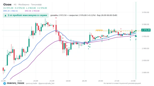 График Озон (OZON), таймфрейм 1 час: 2-й пробой максимума в серии 28.09.2026 00:00, уровень 2972.5 → закрытие 2976. EMA 20/40, сигналы PANOVQ_TRADE