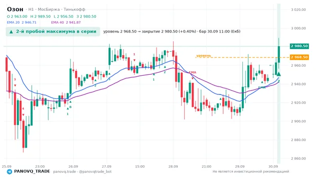 График Озон (OZON), таймфрейм 1 час: 2-й пробой максимума в серии 30.09.2026 11:00, уровень 2968.5 → закрытие 2980.5. EMA 20/40, сигналы PANOVQ_TRADE