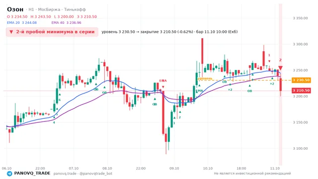 График Озон (OZON), таймфрейм 1 час: 2-й пробой минимума в серии 11.10.2026 10:00, уровень 3230.5 → закрытие 3210.5. EMA 20/40, сигналы PANOVQ_TRADE