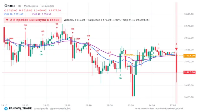 График Озон (OZON), таймфрейм 1 час: 2-й пробой минимума в серии 24.10.2026 19:00, уровень 3512 → закрытие 3477. EMA 20/40, события PANOVQ_TRADE