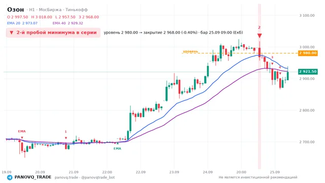 График Озон (OZON), таймфрейм 1 час: 2-й пробой минимума в серии 25.09.2026 09:00, уровень 2980 → закрытие 2968. EMA 20/40, сигналы PANOVQ_TRADE