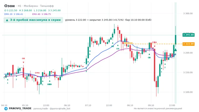 График Озон (OZON), таймфрейм 1 час: 3-й пробой максимума в серии 10.10.2026 00:00, уровень 3222 → закрытие 3245. EMA 20/40, сигналы PANOVQ_TRADE