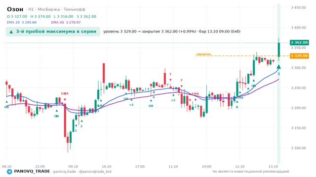 График Озон (OZON), таймфрейм 1 час: 3-й пробой максимума в серии 13.10.2026 09:00, уровень 3329 → закрытие 3362. EMA 20/40, сигналы PANOVQ_TRADE