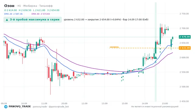 График Озон (OZON), таймфрейм 1 час: 3-й пробой максимума в серии 14.09.2026 17:00, уровень 2632 → закрытие 2654. EMA 20/40, сигналы PANOVQ_TRADE