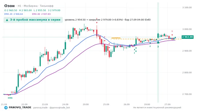 График Озон (OZON), таймфрейм 1 час: 3-й пробой максимума в серии 27.09.2026 04:00, уровень 2954.5 → закрытие 2979. EMA 20/40, сигналы PANOVQ_TRADE