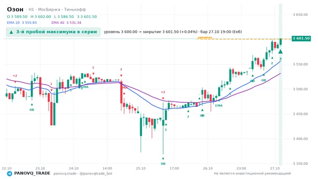 График Озон (OZON), таймфрейм 1 час: 3-й пробой максимума в серии 27.10.2026 19:00, уровень 3600 → закрытие 3601.5. EMA 20/40, события PANOVQ_TRADE