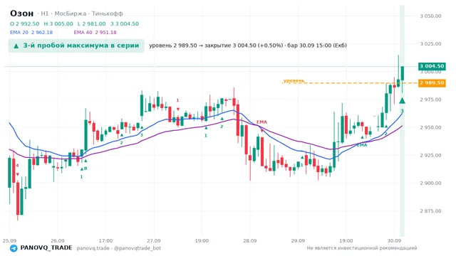 График Озон (OZON), таймфрейм 1 час: 3-й пробой максимума в серии 30.09.2026 15:00, уровень 2989.5 → закрытие 3004.5. EMA 20/40, сигналы PANOVQ_TRADE