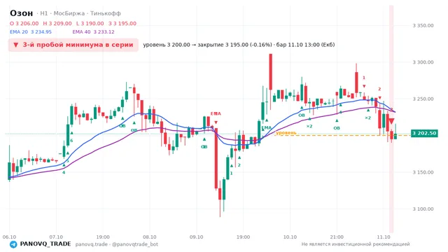 График Озон (OZON), таймфрейм 1 час: 3-й пробой минимума в серии 11.10.2026 13:00, уровень 3200 → закрытие 3195. EMA 20/40, сигналы PANOVQ_TRADE