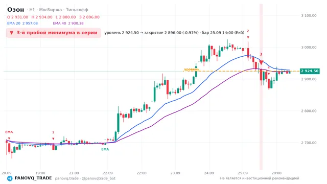 График Озон (OZON), таймфрейм 1 час: 3-й пробой минимума в серии 25.09.2026 14:00, уровень 2924.5 → закрытие 2896. EMA 20/40, сигналы PANOVQ_TRADE