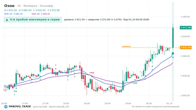 График Озон (OZON), таймфрейм 1 час: 4-й пробой максимума в серии 01.10.2026 09:00, уровень 3021.5 → закрытие 3072. EMA 20/40, сигналы PANOVQ_TRADE