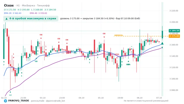График Озон (OZON), таймфрейм 1 час: 4-й пробой максимума в серии 07.10.2026 09:00, уровень 3175 → закрытие 3184.5. EMA 20/40, сигналы PANOVQ_TRADE