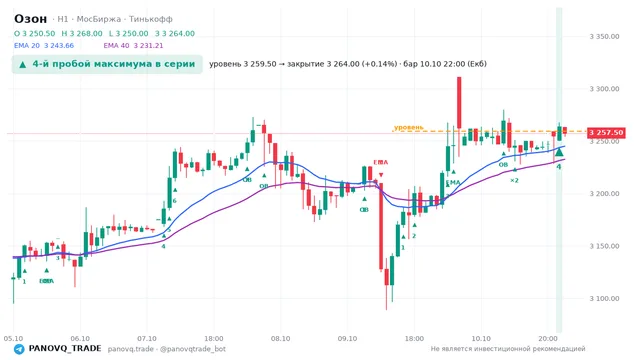График Озон (OZON), таймфрейм 1 час: 4-й пробой максимума в серии 10.10.2026 22:00, уровень 3259.5 → закрытие 3264. EMA 20/40, сигналы PANOVQ_TRADE