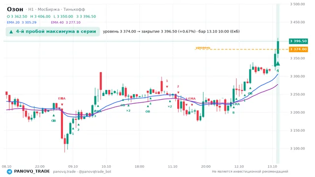 График Озон (OZON), таймфрейм 1 час: 4-й пробой максимума в серии 13.10.2026 10:00, уровень 3374 → закрытие 3396.5. EMA 20/40, сигналы PANOVQ_TRADE