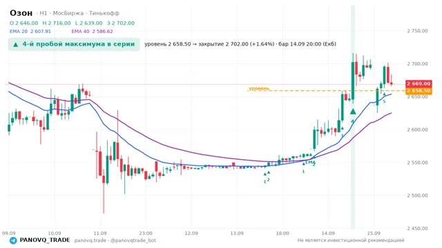 График Озон (OZON), таймфрейм 1 час: 4-й пробой максимума в серии 14.09.2026 20:00, уровень 2658.5 → закрытие 2702. EMA 20/40, сигналы PANOVQ_TRADE