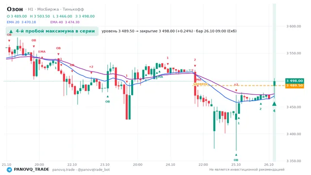 График Озон (OZON), таймфрейм 1 час: 4-й пробой максимума в серии 26.10.2026 09:00, уровень 3489.5 → закрытие 3498. EMA 20/40, события PANOVQ_TRADE