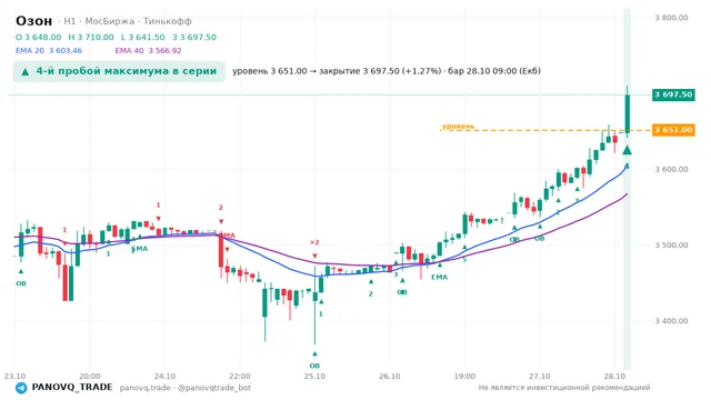 График Озон (OZON), таймфрейм 1 час: 4-й пробой максимума в серии 28.10.2026 09:00, уровень 3651 → закрытие 3697.5. EMA 20/40, события PANOVQ_TRADE