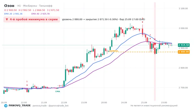 График Озон (OZON), таймфрейм 1 час: 4-й пробой минимума в серии 25.09.2026 17:00, уровень 2880 → закрытие 2871.5. EMA 20/40, сигналы PANOVQ_TRADE