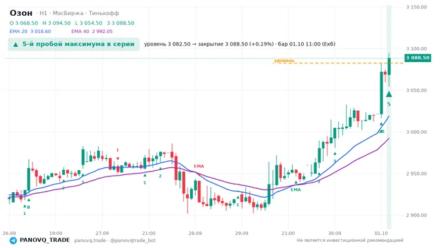 График Озон (OZON), таймфрейм 1 час: 5-й пробой максимума в серии 01.10.2026 11:00, уровень 3082.5 → закрытие 3088.5. EMA 20/40, сигналы PANOVQ_TRADE