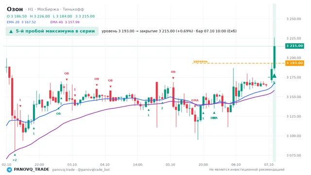 График Озон (OZON), таймфрейм 1 час: 5-й пробой максимума в серии 07.10.2026 10:00, уровень 3193 → закрытие 3215. EMA 20/40, сигналы PANOVQ_TRADE