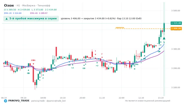 График Озон (OZON), таймфрейм 1 час: 5-й пробой максимума в серии 13.10.2026 12:00, уровень 3406 → закрытие 3434. EMA 20/40, сигналы PANOVQ_TRADE