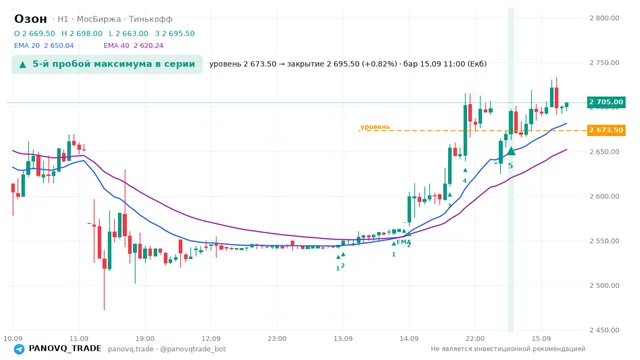 График Озон (OZON), таймфрейм 1 час: 5-й пробой максимума в серии 15.09.2026 11:00, уровень 2673.5 → закрытие 2695.5. EMA 20/40, сигналы PANOVQ_TRADE