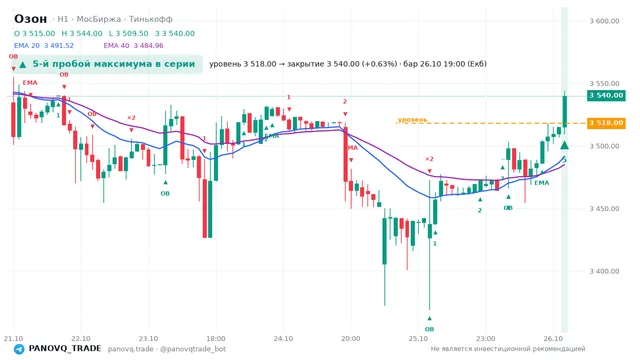 График Озон (OZON), таймфрейм 1 час: 5-й пробой максимума в серии 26.10.2026 19:00, уровень 3518 → закрытие 3540. EMA 20/40, события PANOVQ_TRADE