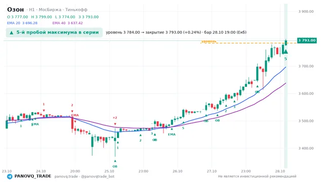 График Озон (OZON), таймфрейм 1 час: 5-й пробой максимума в серии 28.10.2026 19:00, уровень 3784 → закрытие 3793. EMA 20/40, события PANOVQ_TRADE