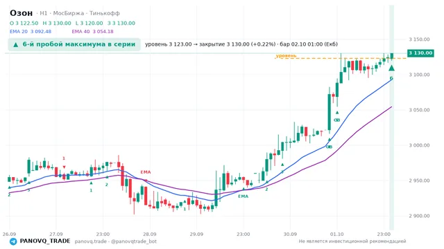 График Озон (OZON), таймфрейм 1 час: 6-й пробой максимума в серии 02.10.2026 01:00, уровень 3123 → закрытие 3130. EMA 20/40, сигналы PANOVQ_TRADE