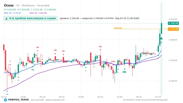 График Озон (OZON), таймфрейм 1 час: 6-й пробой максимума в серии 07.10.2026 11:00, уровень 3226 → закрытие 3240. EMA 20/40, сигналы PANOVQ_TRADE