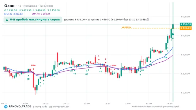 График Озон (OZON), таймфрейм 1 час: 6-й пробой максимума в серии 13.10.2026 13:00, уровень 3439 → закрытие 3459.5. EMA 20/40, сигналы PANOVQ_TRADE