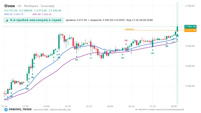 График Озон (OZON), таймфрейм 1 час: 6-й пробой максимума в серии 17.10.2026 18:00, уровень 3577.5 → закрытие 3595.5. EMA 20/40, события PANOVQ_TRADE
