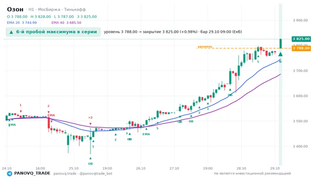 График Озон (OZON), таймфрейм 1 час: 6-й пробой максимума в серии 29.10.2026 09:00, уровень 3788 → закрытие 3825. EMA 20/40, события PANOVQ_TRADE