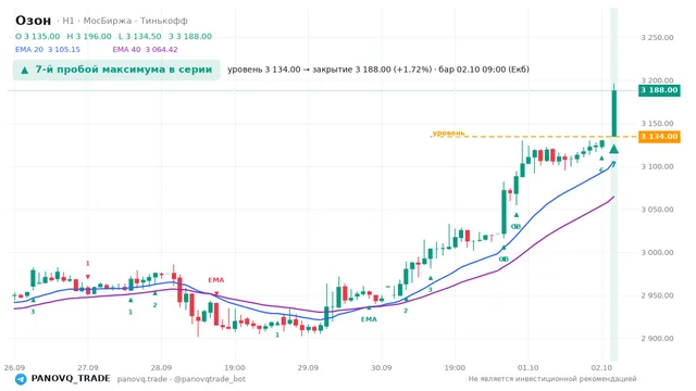 График Озон (OZON), таймфрейм 1 час: 7-й пробой максимума в серии 02.10.2026 09:00, уровень 3134 → закрытие 3188. EMA 20/40, сигналы PANOVQ_TRADE
