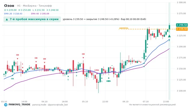 График Озон (OZON), таймфрейм 1 час: 7-й пробой максимума в серии 08.10.2026 00:00, уровень 3239.5 → закрытие 3248.5. EMA 20/40, сигналы PANOVQ_TRADE