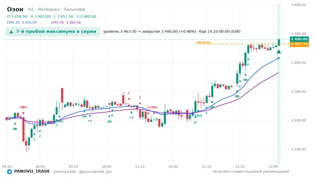График Озон (OZON), таймфрейм 1 час: 7-й пробой максимума в серии 14.10.2026 00:00, уровень 3463.5 → закрытие 3480. EMA 20/40, сигналы PANOVQ_TRADE
