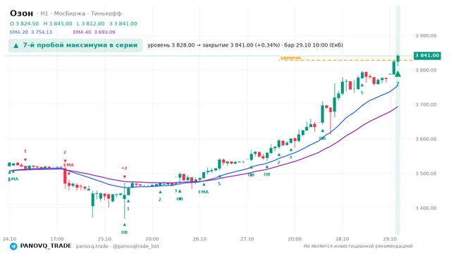 График Озон (OZON), таймфрейм 1 час: 7-й пробой максимума в серии 29.10.2026 10:00, уровень 3828 → закрытие 3841. EMA 20/40, события PANOVQ_TRADE