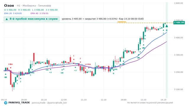 График Озон (OZON), таймфрейм 1 час: 8-й пробой максимума в серии 14.10.2026 08:00, уровень 3485 → закрытие 3486. EMA 20/40, сигналы PANOVQ_TRADE